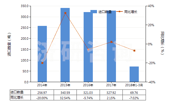 2014-2018年3月中國(guó)硫化橡膠制其他衛(wèi)生及醫(yī)療用品(包括奶嘴,不論有無(wú)硬質(zhì)橡膠配件,硬化橡膠的除外)(HS40149000)進(jìn)口量及增速統(tǒng)計(jì)